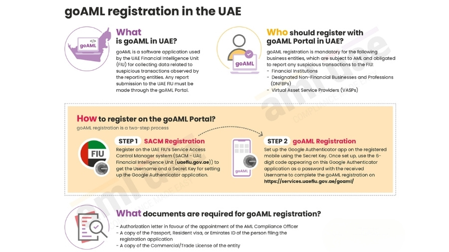 goAML registration in UAE